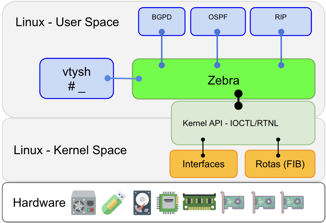 FRRouting (FRR) no Debian – Patrick Brandão