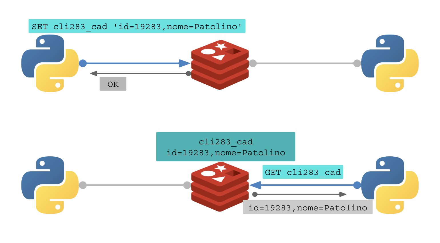 Redis em Cluster